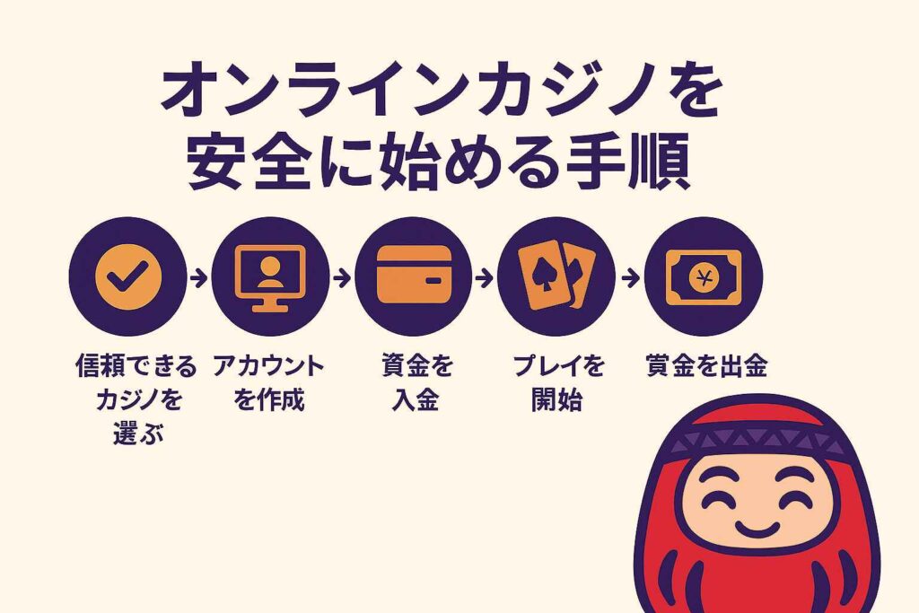 ステップバイステップ：日本で安全にオンラインカジノでプレイを始める方法
