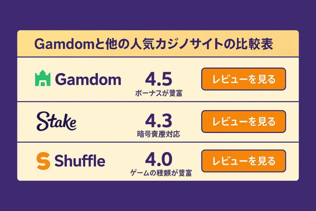 Gamdomと他の人気カジノサイトの比較表