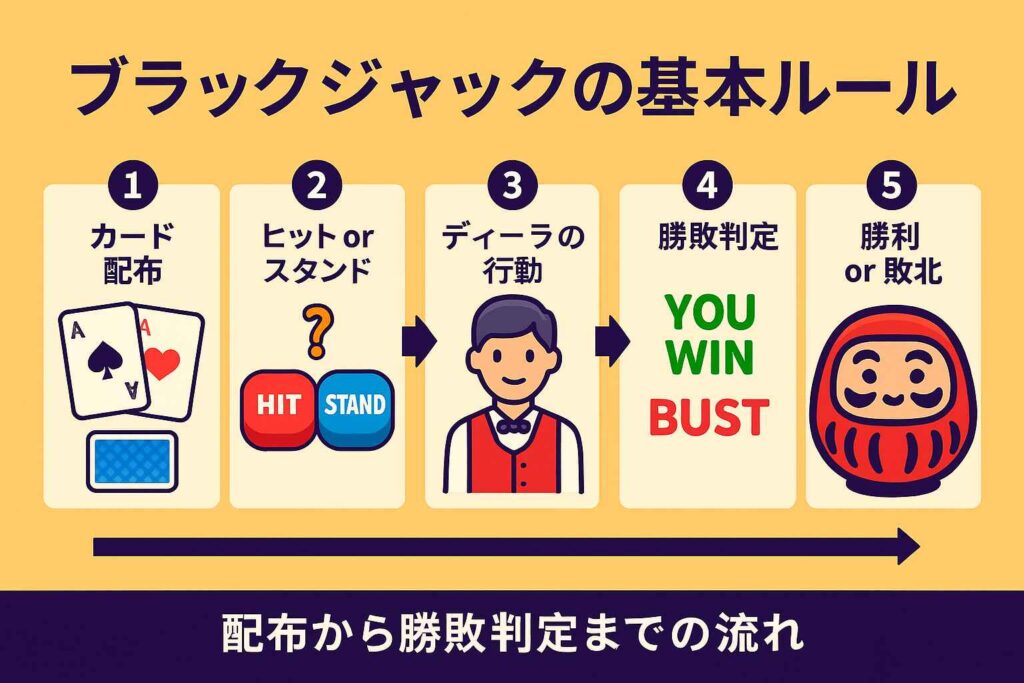 ブラックジャックの基本ルール|配布から勝敗判定までの流れ