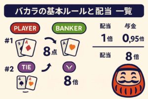 バカラの基本ルールと配当一覧｜プレイヤー・バンカー・タイの違いを図解