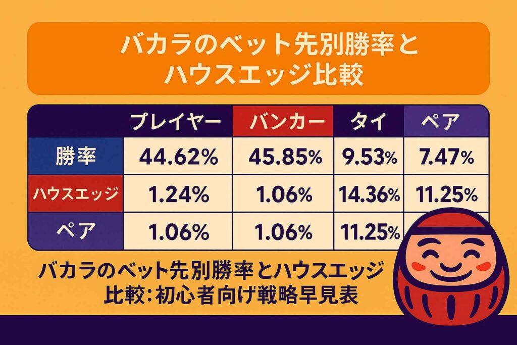 バカラのベット先別勝率とハウスエッジ比較｜初心者向け戦略早見表