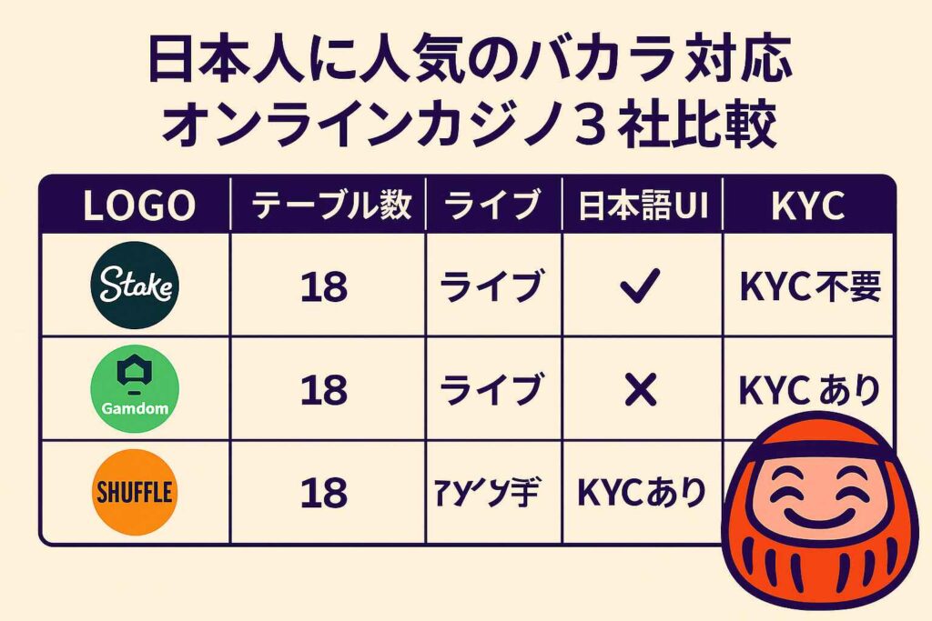 日本人に人気のバカラ対応カジノ比較|使いやすさと本人確認有無で選ぶ
