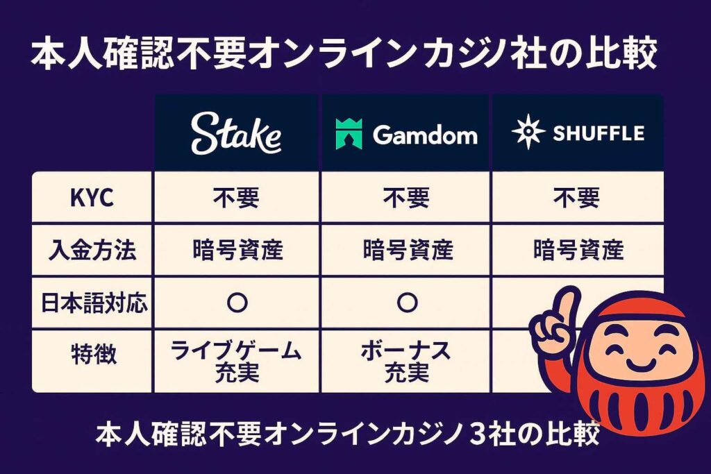 本人確認不要オンラインカジノ3社の比較|ステーク・ギャムドム・シャッフル