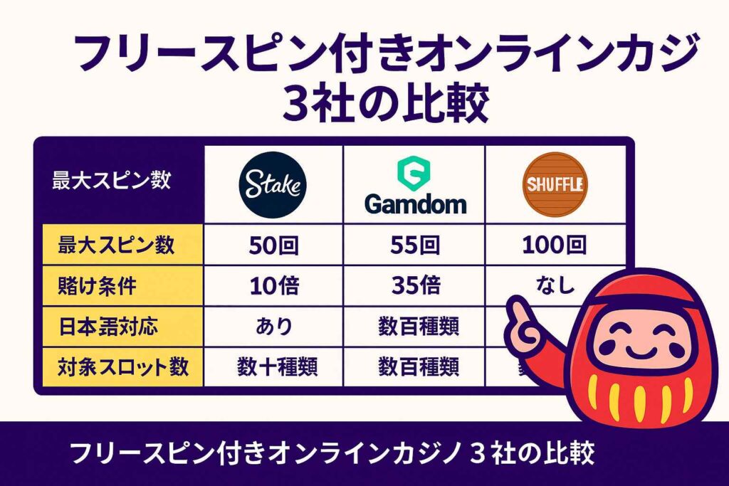 フリースピン付きオンラインカジノ3社の比較｜ステーク・ギャムドム・シャッフル