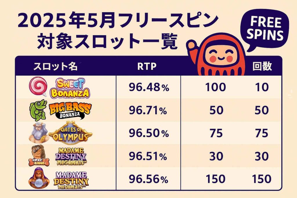2025年5月フリースピン対象スロット一覧|RTPと回数を比較