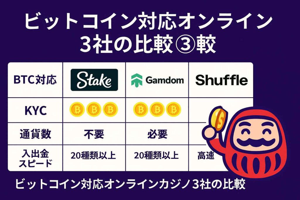 ビットコイン対応オンラインカジノ3社の比較|ステーク・ギャムドム・シャッフル