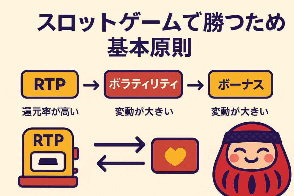RTP・ボラティリティ・ボーナスの関係を図解