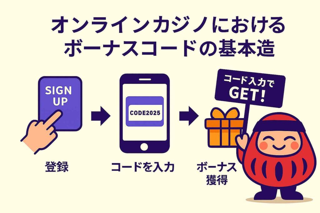 オンラインカジノにおけるボーナスコードの基本構造