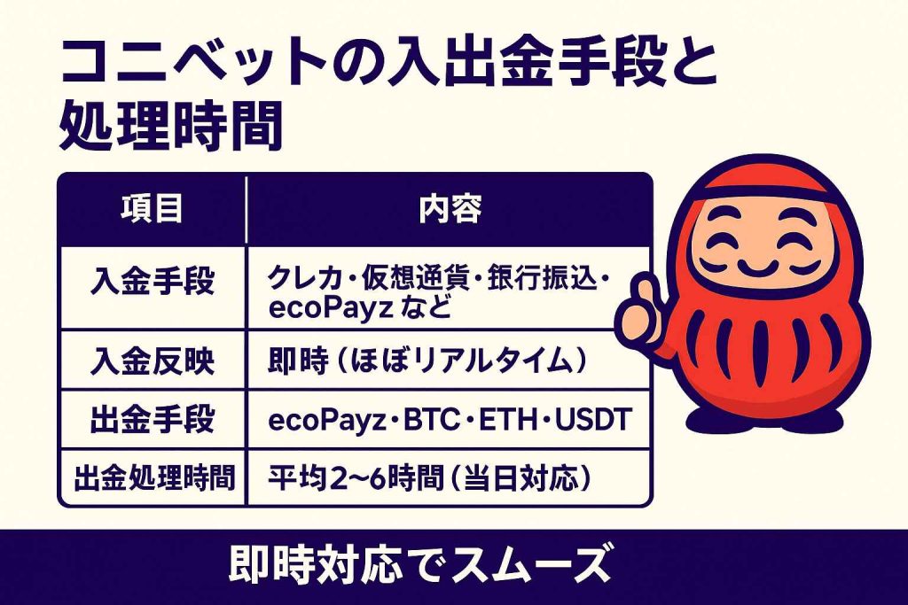 コニベットの入出金手段と処理時間一覧|即時対応でスムーズ