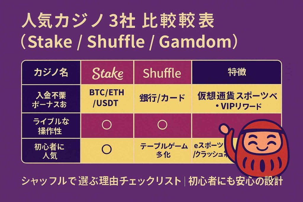 人気カジノ3社比較表(Stake / Shuffle / Gamdom)|2025年最新版