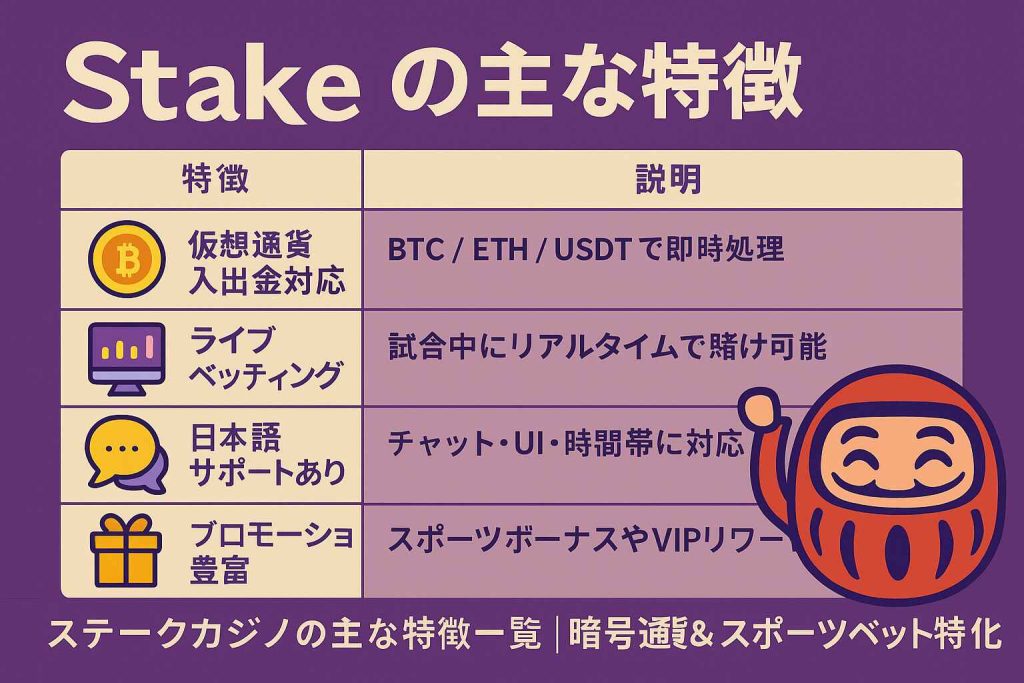 ステークカジノの主な特徴一覧|暗号通貨&スポーツベット特化