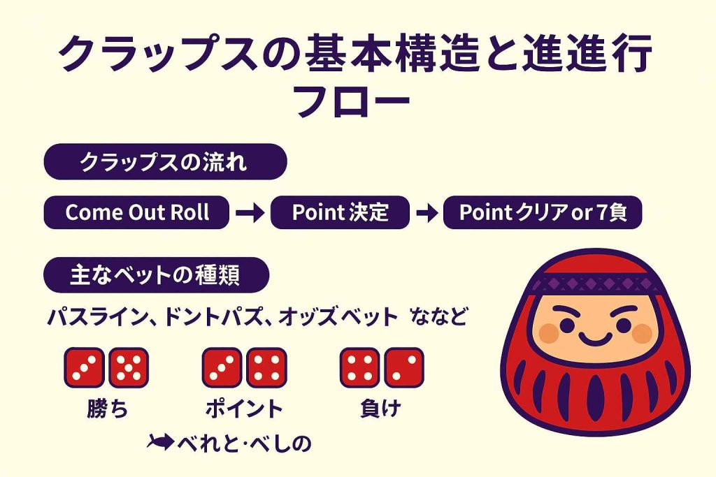 クラップスの基本ルールを図で解説|出目の流れとベットの種類を理解しよう
