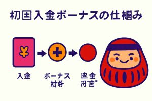 初回入金ボーナスの仕組みと出金までの流れを示した図解