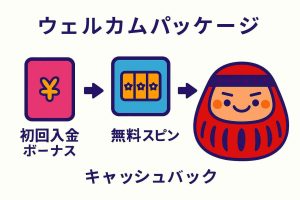オンラインカジノのウェルカムパッケージ内容を図解で示したイラスト