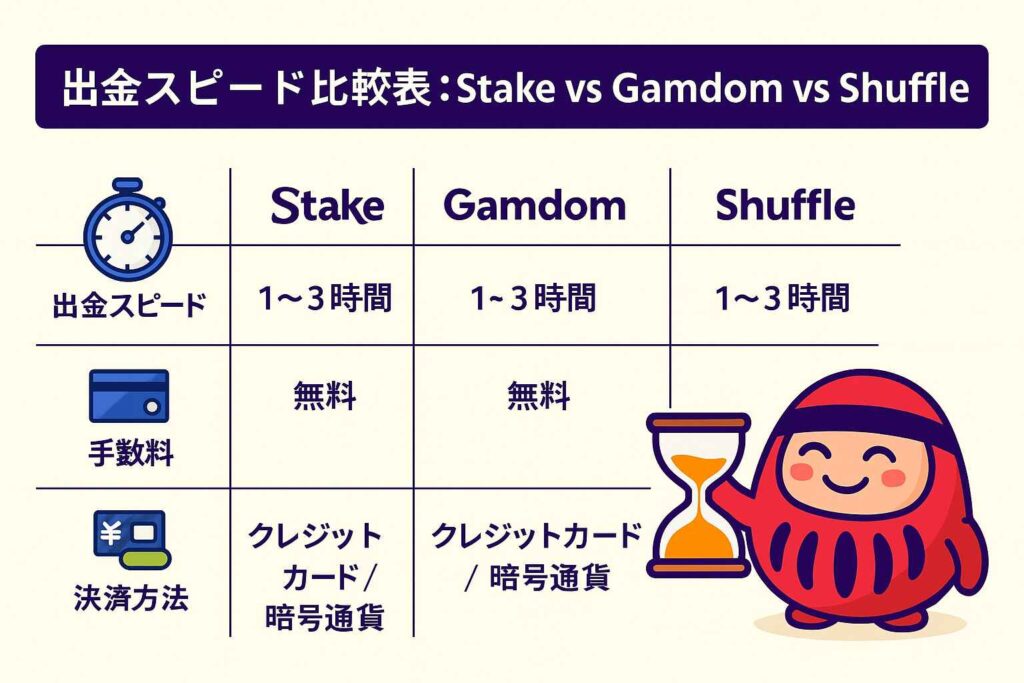 出金スピード比較表：Stake vs Gamdom vs Shuffle