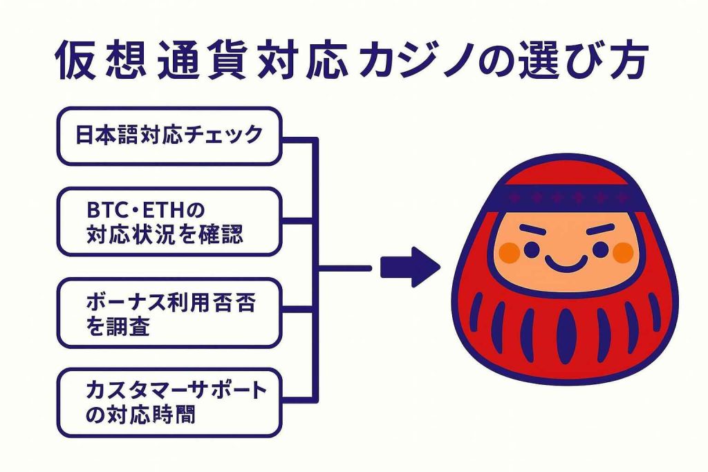 仮想通貨対応カジノを選ぶためのステップ|5つの確認ポイント