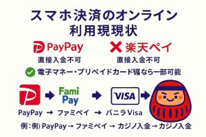 スマホ決済のカジノ利用可能性と代替方法を図で解説