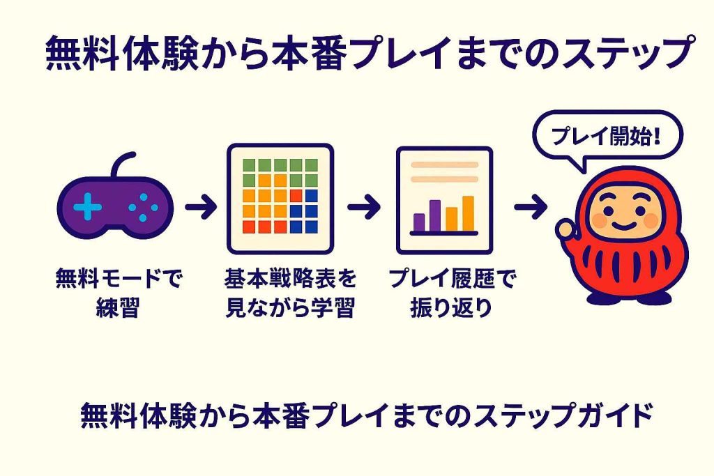 無料体験から本番プレイまでのステップガイド