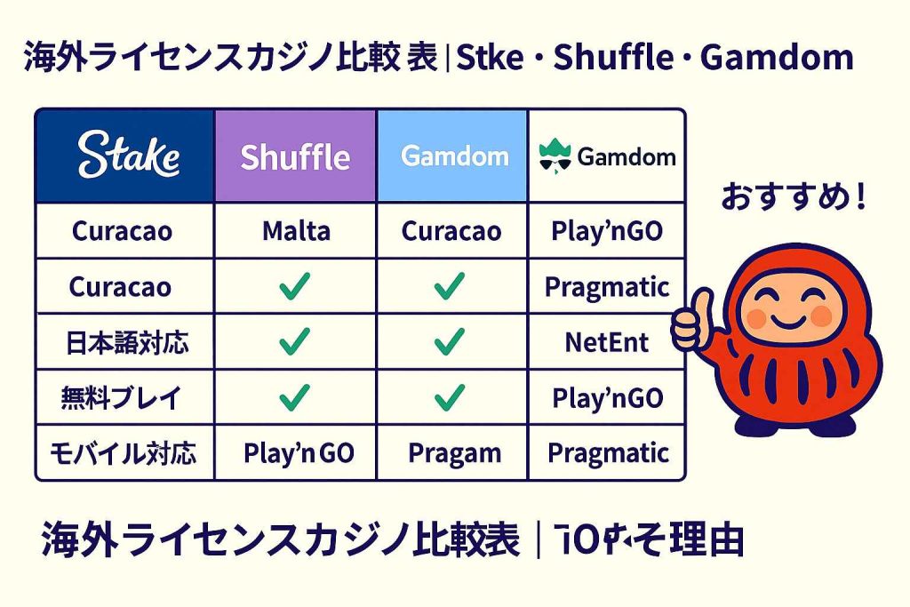 海外ライセンスカジノ比較表|Stake・Shuffle・Gamdom