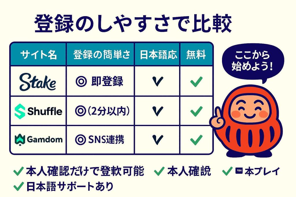 登録のしやすさで比較|Stake・Shuffle・Gamdom