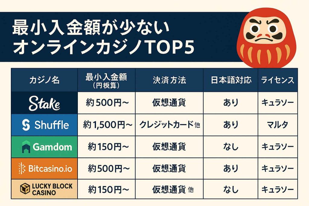 Stake、Shuffle、Gamdomなどの最小入金額や日本語対応を比較した表